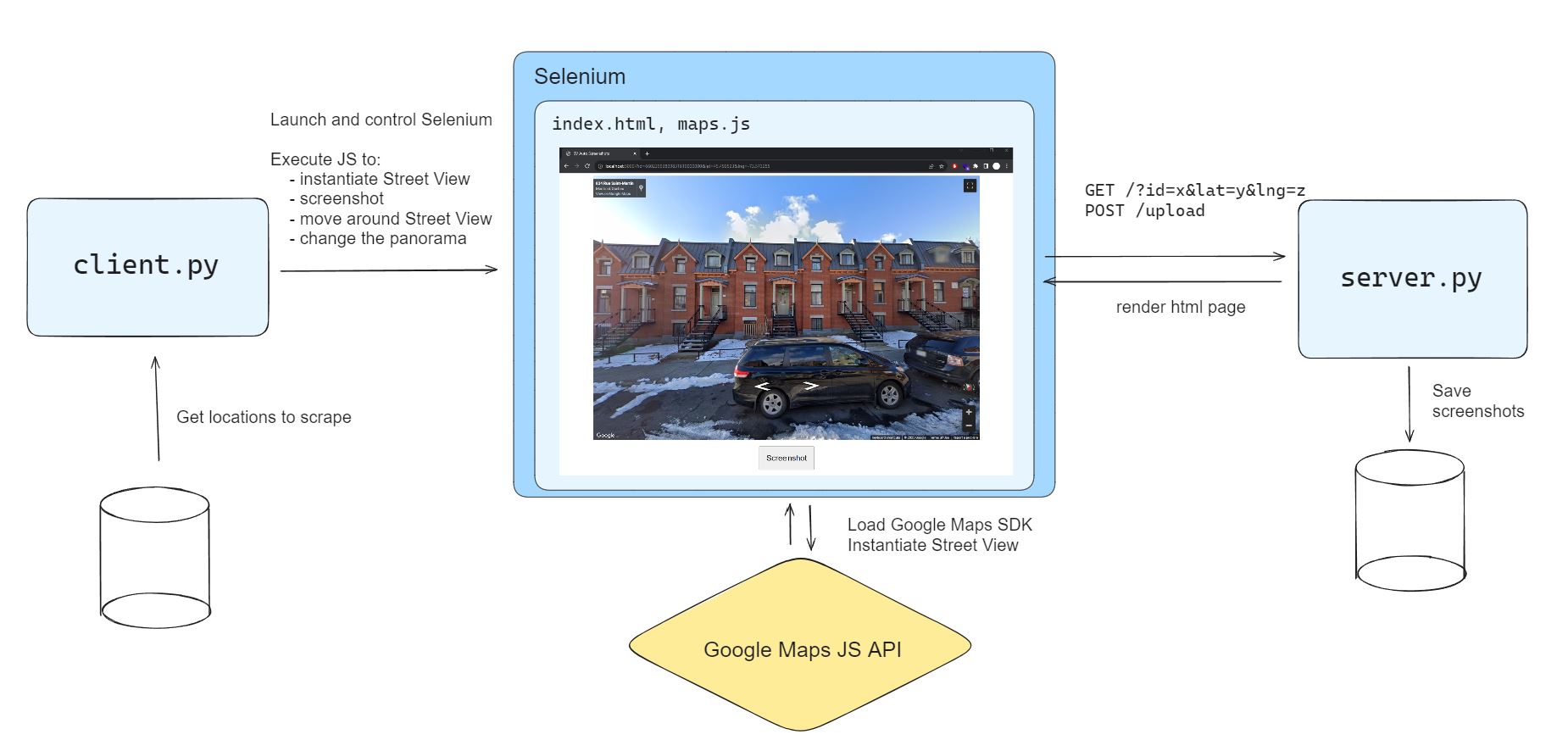 Image 2: System architecture diagram. We use a headless browser like Selenium to be able to execute the Javascript needed to load the Maps JS API and take screenshots. Using JS we can also interact with the Street View container and change position, zoom, heading, etc.